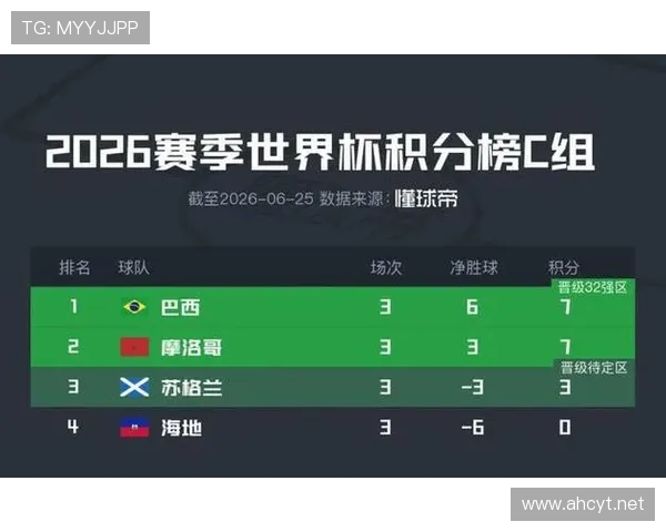 摩洛哥4-2海地:世界杯C组末轮战报 摩洛哥4-2海地:世界杯C组末轮战报